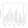 Chart of acorn crops over time